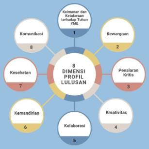 8 dimensi profil lulusa Menuju Generasi Emas Indonesia